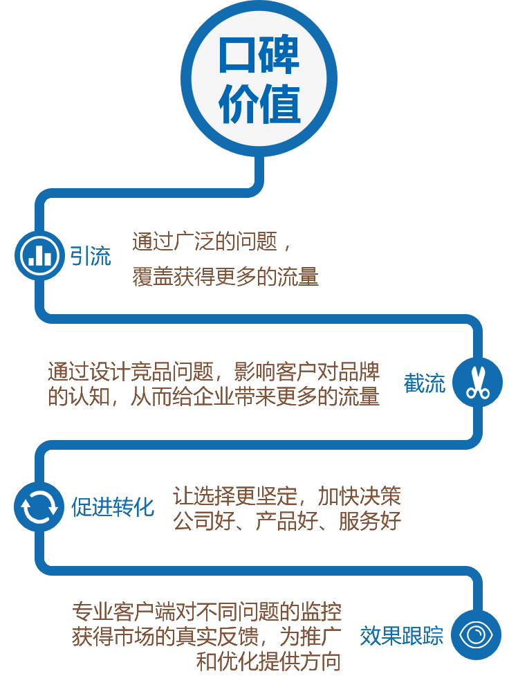 引流 截流 促進(jìn)轉(zhuǎn)化 效果跟蹤